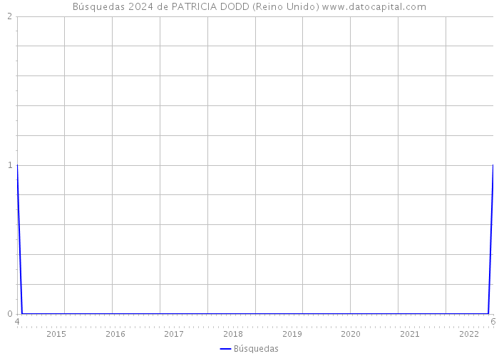 Búsquedas 2024 de PATRICIA DODD (Reino Unido) 