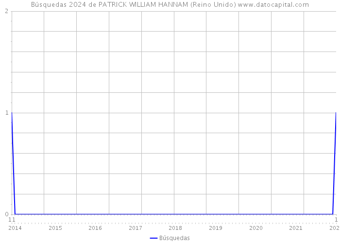 Búsquedas 2024 de PATRICK WILLIAM HANNAM (Reino Unido) 