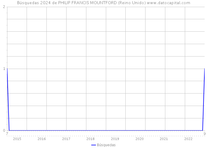 Búsquedas 2024 de PHILIP FRANCIS MOUNTFORD (Reino Unido) 