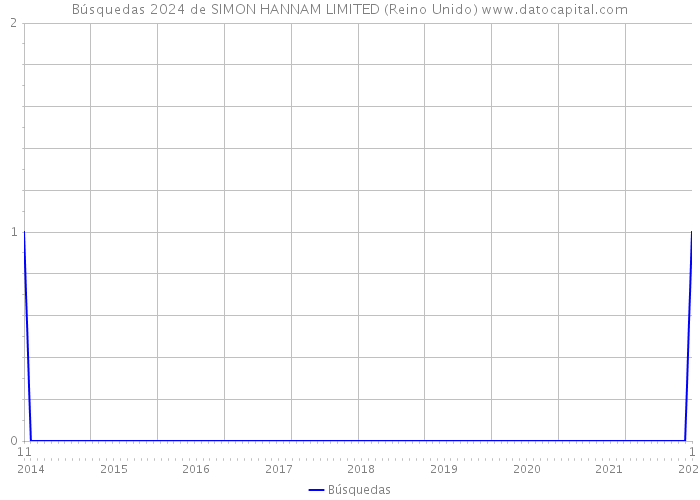 Búsquedas 2024 de SIMON HANNAM LIMITED (Reino Unido) 