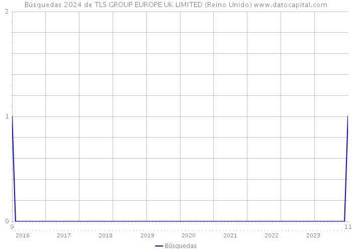 Búsquedas 2024 de TLS GROUP EUROPE UK LIMITED (Reino Unido) 