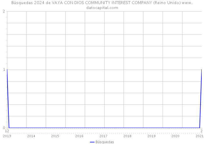 Búsquedas 2024 de VAYA CON DIOS COMMUNITY INTEREST COMPANY (Reino Unido) 