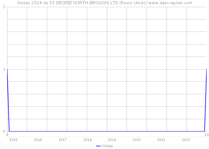 Visitas 2024 de 53 DEGREE NORTH (BROUGH) LTD (Reino Unido) 