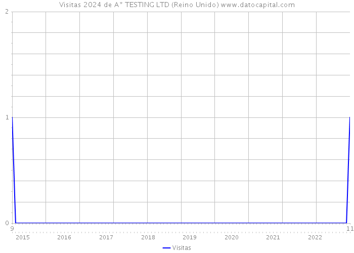 Visitas 2024 de A* TESTING LTD (Reino Unido) 