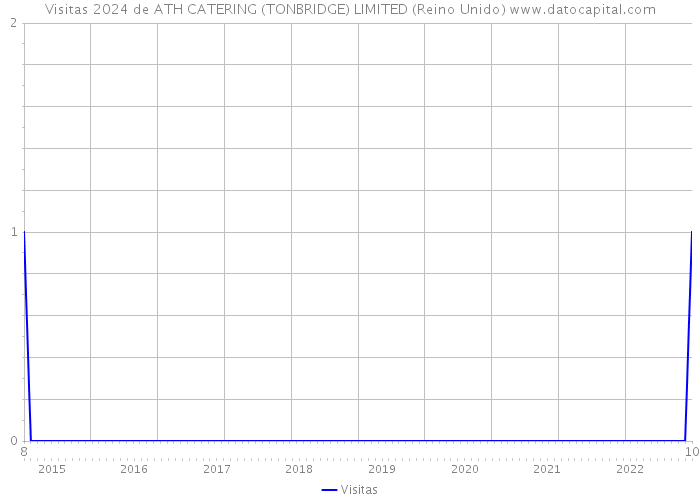 Visitas 2024 de ATH CATERING (TONBRIDGE) LIMITED (Reino Unido) 