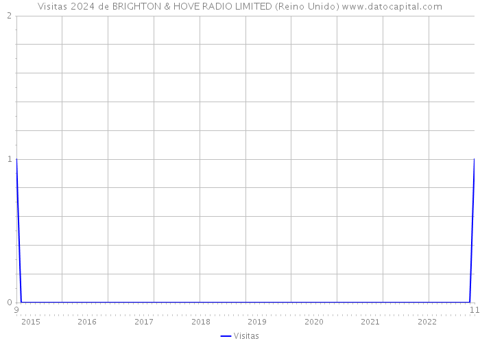 Visitas 2024 de BRIGHTON & HOVE RADIO LIMITED (Reino Unido) 