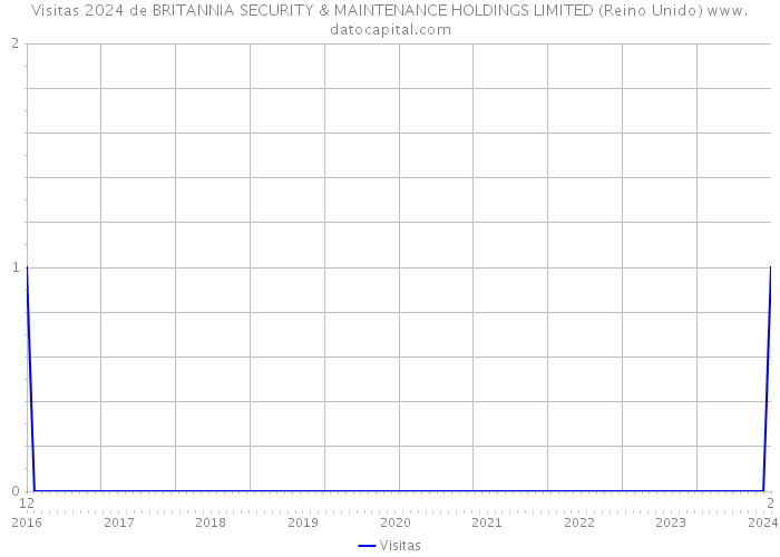 Visitas 2024 de BRITANNIA SECURITY & MAINTENANCE HOLDINGS LIMITED (Reino Unido) 