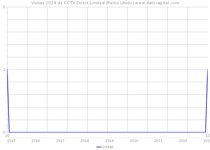 Visitas 2024 de CCTV Direct Limited (Reino Unido) 