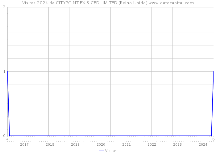 Visitas 2024 de CITYPOINT FX & CFD LIMITED (Reino Unido) 