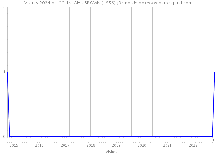 Visitas 2024 de COLIN JOHN BROWN (1956) (Reino Unido) 