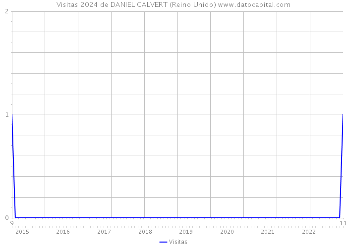 Visitas 2024 de DANIEL CALVERT (Reino Unido) 