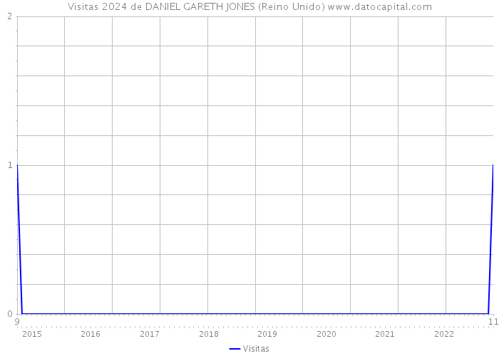 Visitas 2024 de DANIEL GARETH JONES (Reino Unido) 