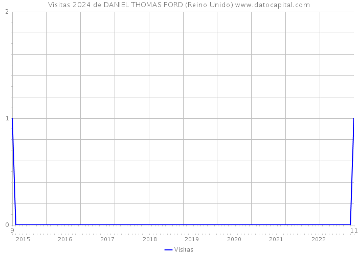 Visitas 2024 de DANIEL THOMAS FORD (Reino Unido) 