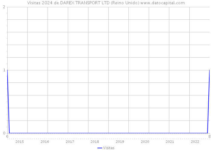 Visitas 2024 de DAREX TRANSPORT LTD (Reino Unido) 
