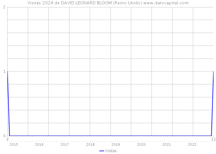 Visitas 2024 de DAVID LEONARD BLOOM (Reino Unido) 