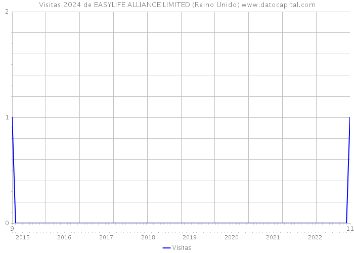 Visitas 2024 de EASYLIFE ALLIANCE LIMITED (Reino Unido) 