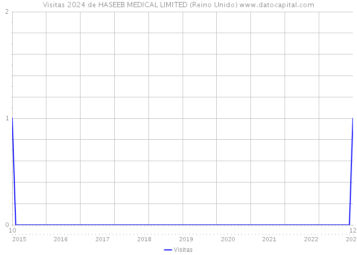 Visitas 2024 de HASEEB MEDICAL LIMITED (Reino Unido) 