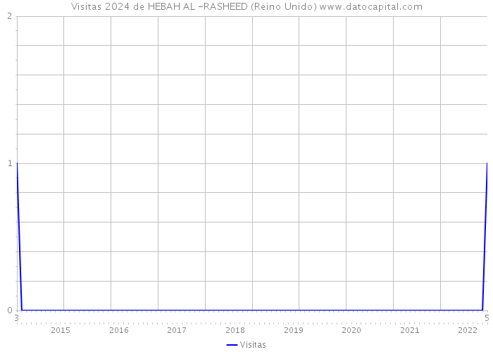 Visitas 2024 de HEBAH AL -RASHEED (Reino Unido) 