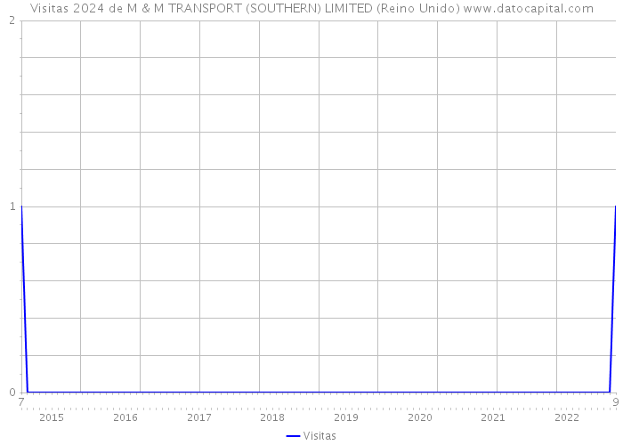 Visitas 2024 de M & M TRANSPORT (SOUTHERN) LIMITED (Reino Unido) 