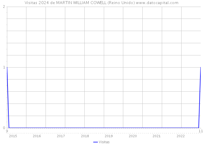 Visitas 2024 de MARTIN WILLIAM COWELL (Reino Unido) 
