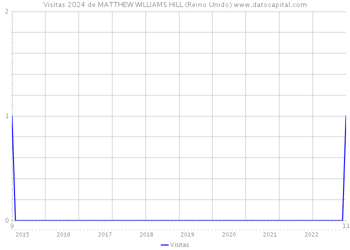 Visitas 2024 de MATTHEW WILLIAMS HILL (Reino Unido) 
