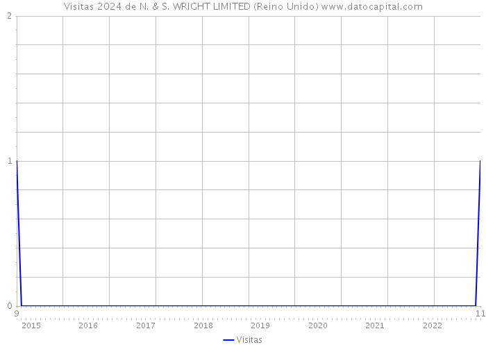 Visitas 2024 de N. & S. WRIGHT LIMITED (Reino Unido) 