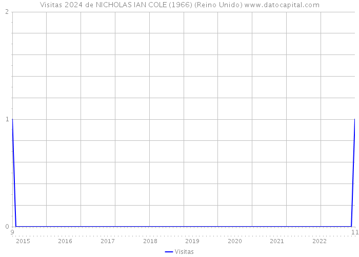 Visitas 2024 de NICHOLAS IAN COLE (1966) (Reino Unido) 