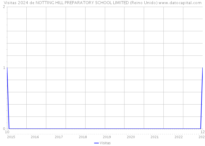 Visitas 2024 de NOTTING HILL PREPARATORY SCHOOL LIMITED (Reino Unido) 