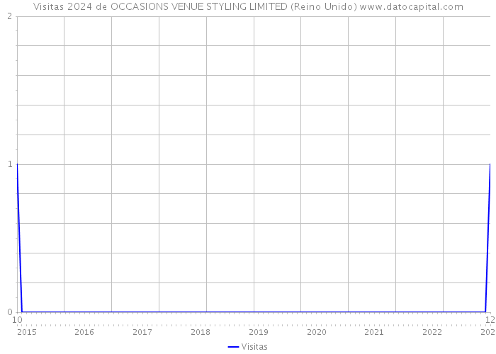 Visitas 2024 de OCCASIONS VENUE STYLING LIMITED (Reino Unido) 