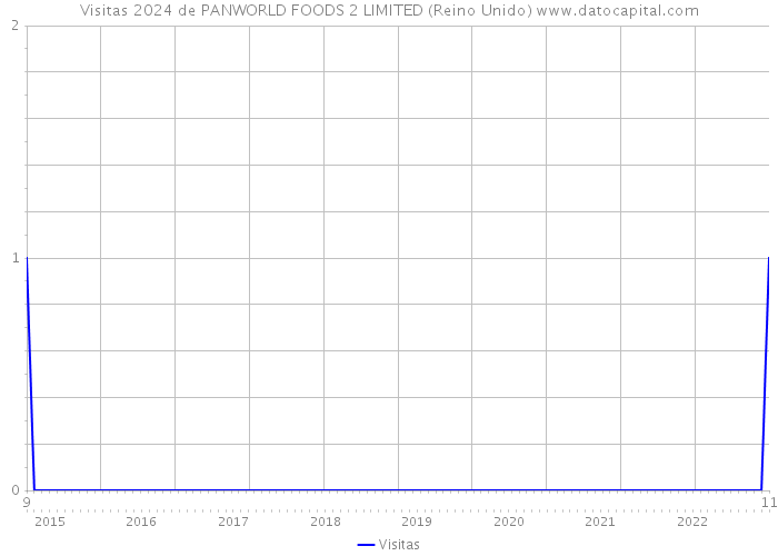 Visitas 2024 de PANWORLD FOODS 2 LIMITED (Reino Unido) 