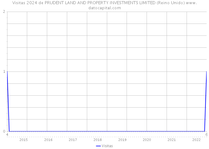 Visitas 2024 de PRUDENT LAND AND PROPERTY INVESTMENTS LIMITED (Reino Unido) 