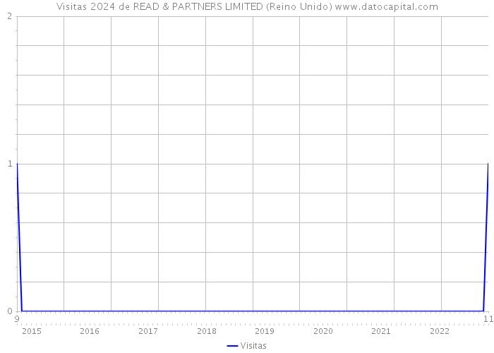 Visitas 2024 de READ & PARTNERS LIMITED (Reino Unido) 