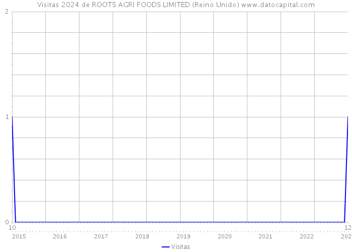 Visitas 2024 de ROOTS AGRI FOODS LIMITED (Reino Unido) 