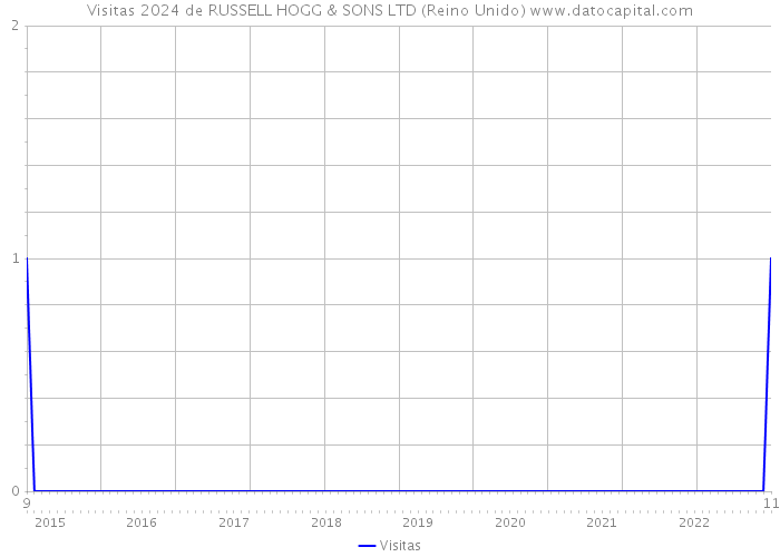 Visitas 2024 de RUSSELL HOGG & SONS LTD (Reino Unido) 