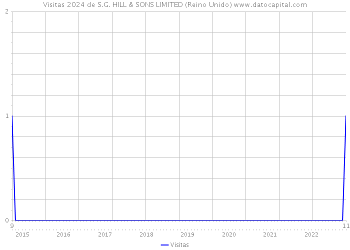 Visitas 2024 de S.G. HILL & SONS LIMITED (Reino Unido) 