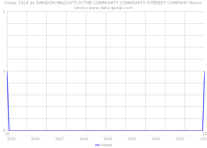 Visitas 2024 de SWINDON WILDCATS IN THE COMMUNITY COMMUNITY INTEREST COMPANY (Reino Unido) 