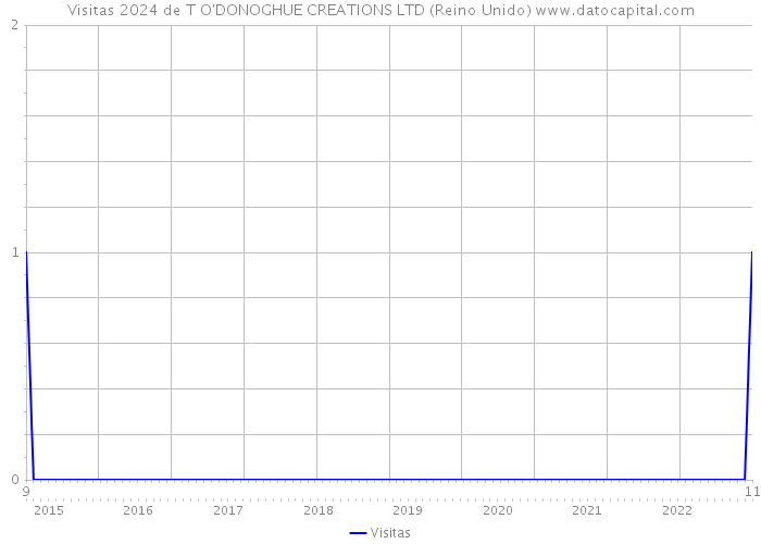 Visitas 2024 de T O'DONOGHUE CREATIONS LTD (Reino Unido) 