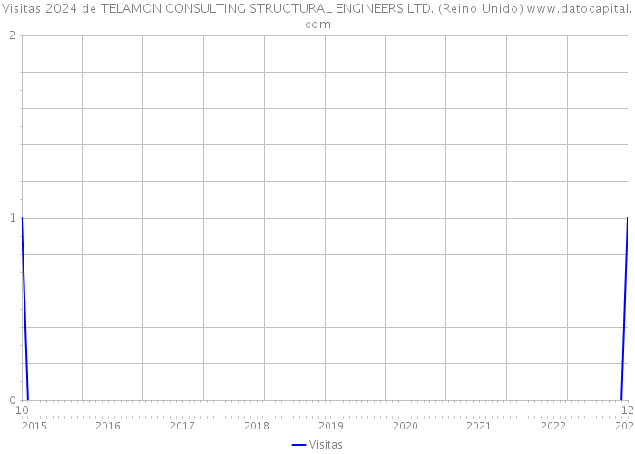 Visitas 2024 de TELAMON CONSULTING STRUCTURAL ENGINEERS LTD. (Reino Unido) 