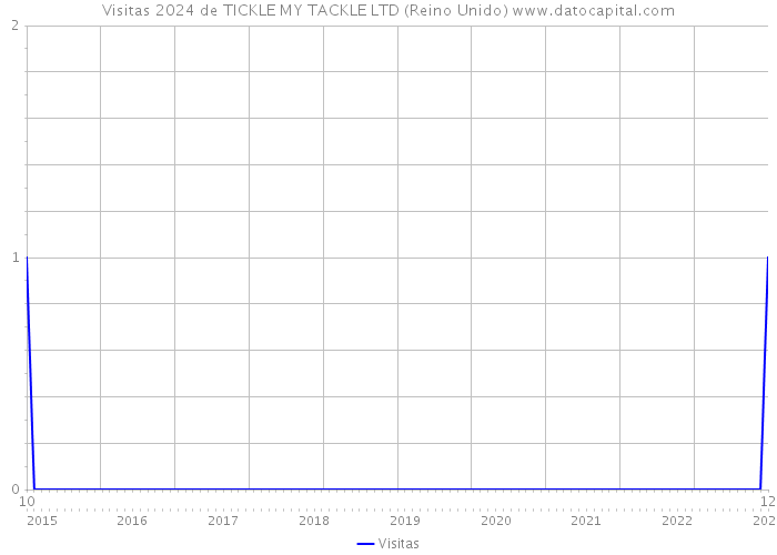 Visitas 2024 de TICKLE MY TACKLE LTD (Reino Unido) 