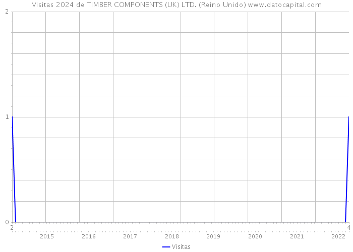 Visitas 2024 de TIMBER COMPONENTS (UK) LTD. (Reino Unido) 