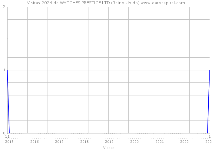 Visitas 2024 de WATCHES PRESTIGE LTD (Reino Unido) 