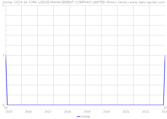 Visitas 2024 de YORK LODGE MANAGEMENT COMPANY LIMITED (Reino Unido) 