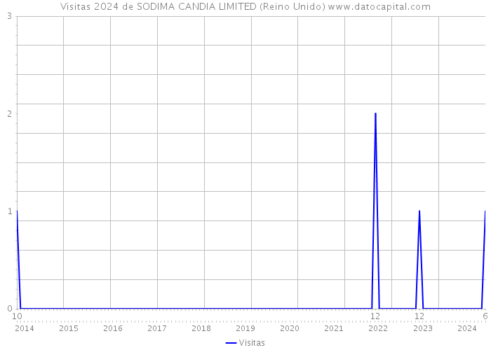 Visitas 2024 de SODIMA CANDIA LIMITED (Reino Unido) 