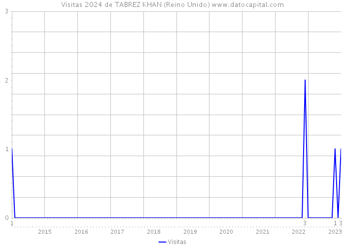 Visitas 2024 de TABREZ KHAN (Reino Unido) 