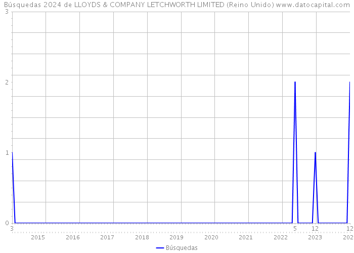 Búsquedas 2024 de LLOYDS & COMPANY LETCHWORTH LIMITED (Reino Unido) 