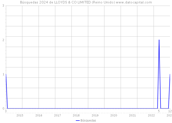 Búsquedas 2024 de LLOYDS & CO LIMITED (Reino Unido) 