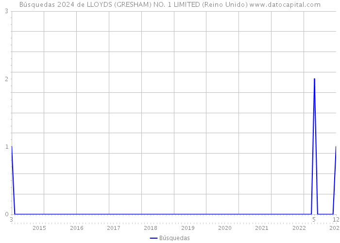 Búsquedas 2024 de LLOYDS (GRESHAM) NO. 1 LIMITED (Reino Unido) 