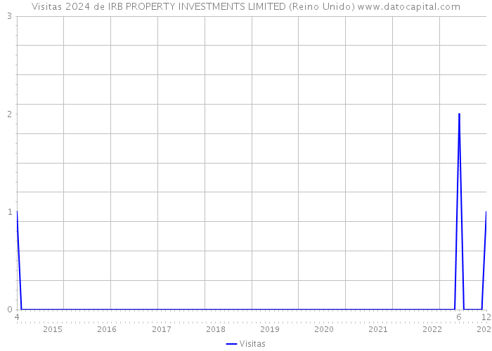 Visitas 2024 de IRB PROPERTY INVESTMENTS LIMITED (Reino Unido) 