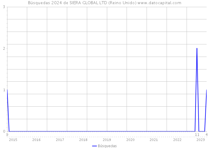 Búsquedas 2024 de SIERA GLOBAL LTD (Reino Unido) 