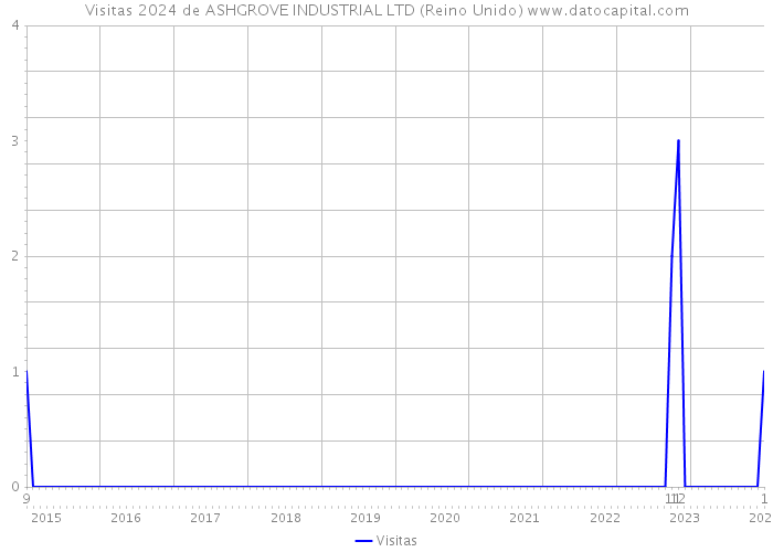 Visitas 2024 de ASHGROVE INDUSTRIAL LTD (Reino Unido) 